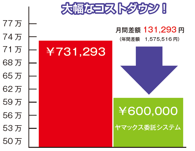 大幅なコストダウン